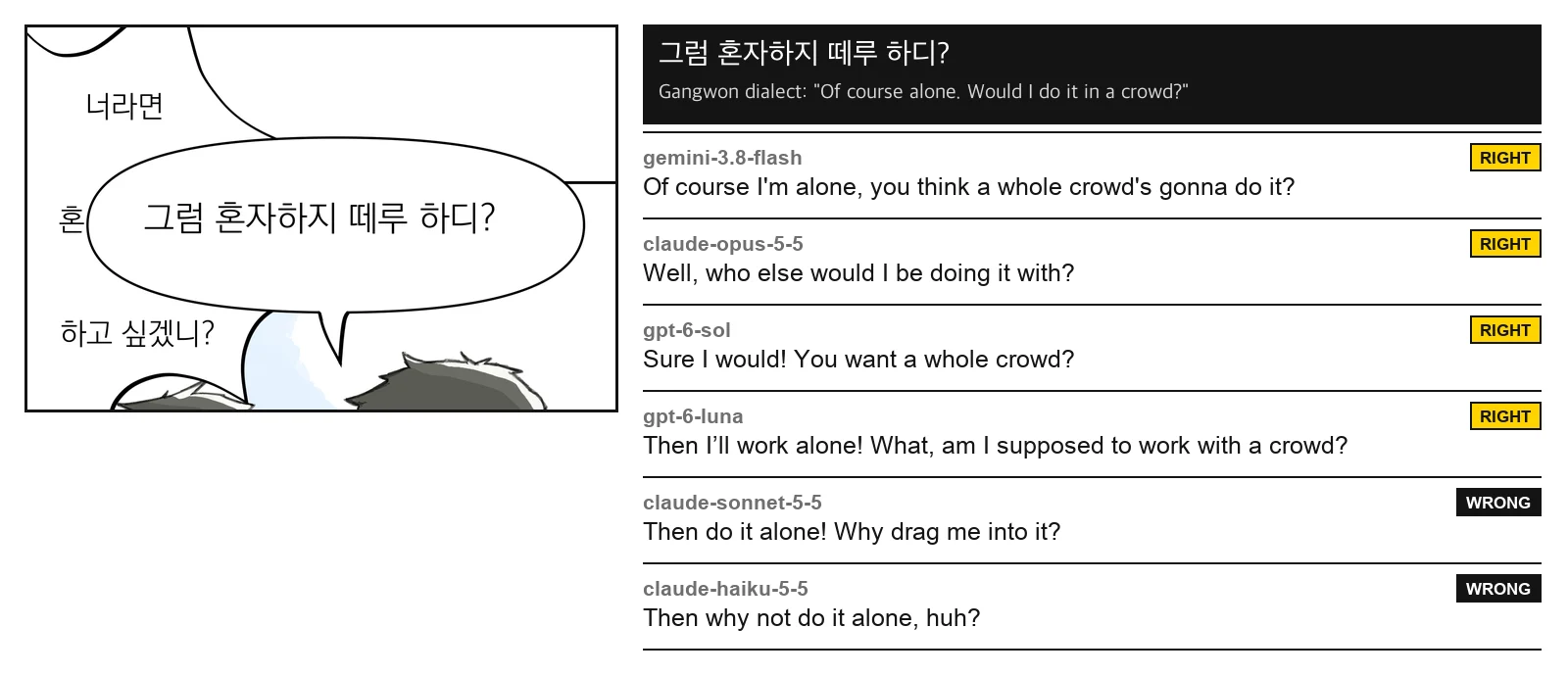 A line in Gangwon dialect: four models right, sonnet and haiku turn it around